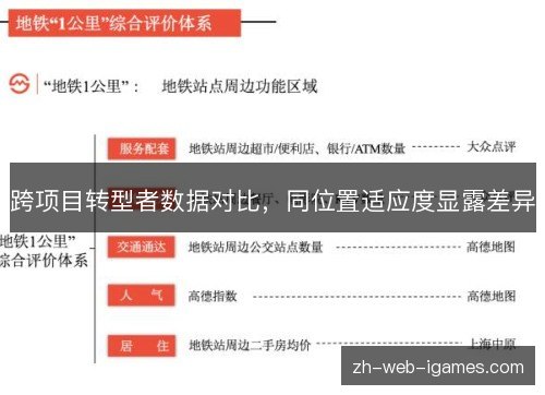 跨项目转型者数据对比,同位置适应度显露差异 跨项目转型者数据对比,同位置适应度显露差异